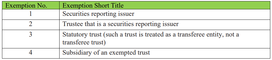 Table listing four exemptions with short titles: Securities reporting issuer, Trustee that is a securities reporting issuer