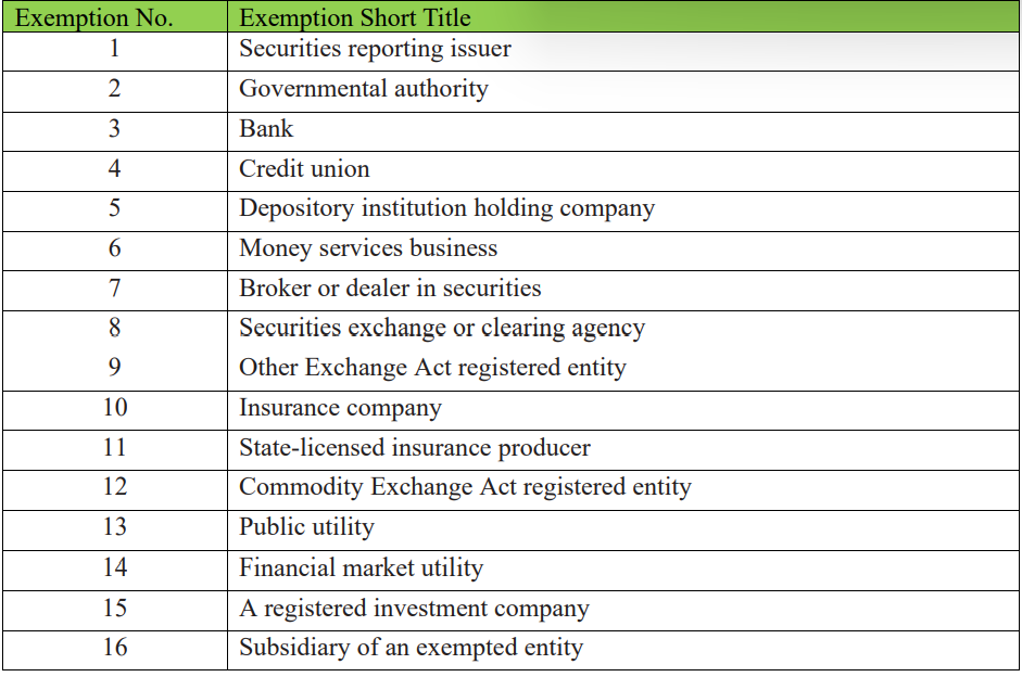 Table listing 16 exemptions with numbers and short titles, such as Bank and Insurance company.