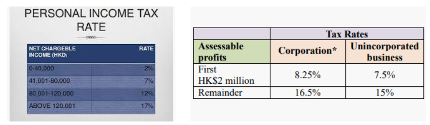 Personal income tax rate table and tax rates for corporation and unincorporated business.