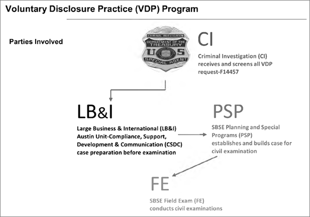 Flowchart of the Voluntary Disclosure Practice (VDP) Program showing parties involved: CI, LB&I, PSP, and FE.