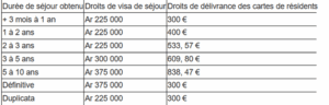 Table showing Madagascar visa and resident card fees based on duration of stay.