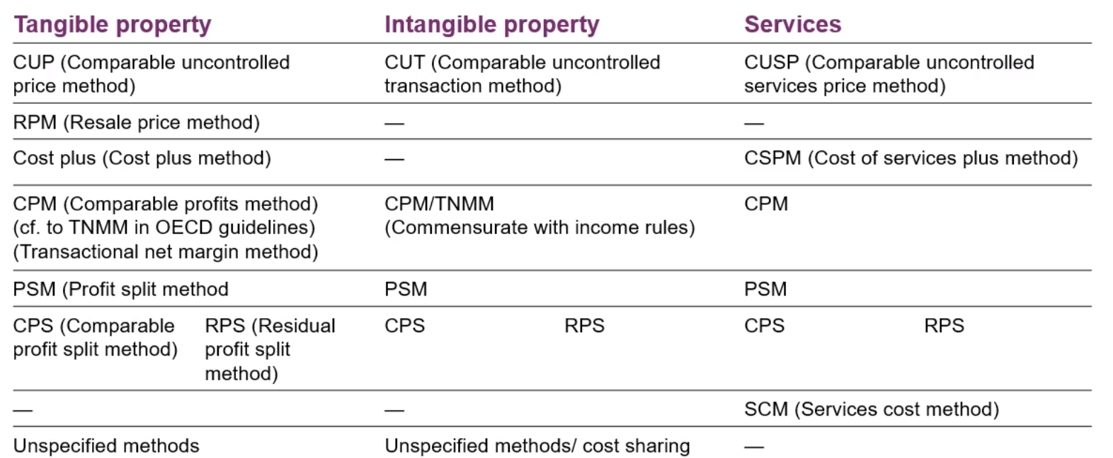 Table comparing transfer pricing methods for tangible property, intangible property, and services.