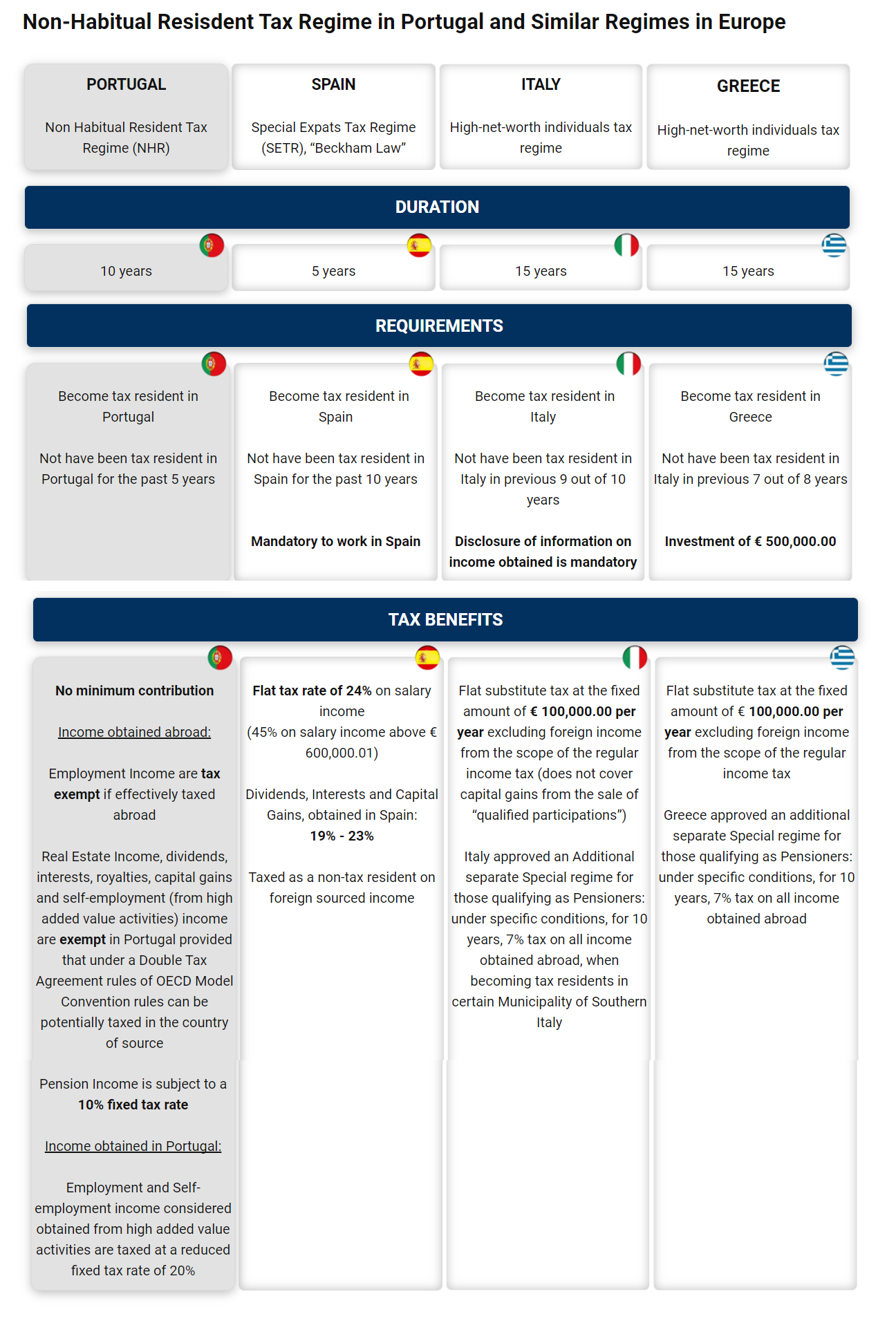 Comparison of Portugal NHR and similar tax regimes in Spain, Italy, and Greece.