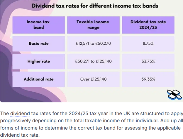 Table showing UK dividend tax rates for 2024/25 by income tax band.