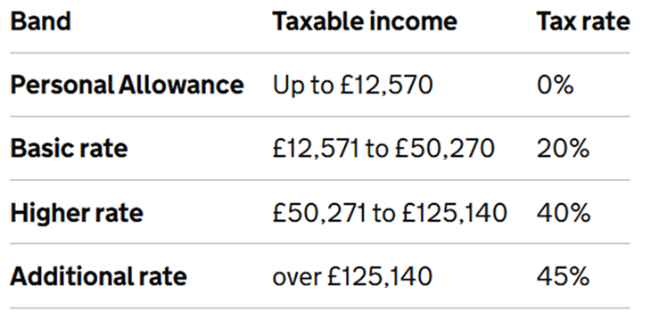 UK income tax bands table showing taxable income ranges and tax rates.