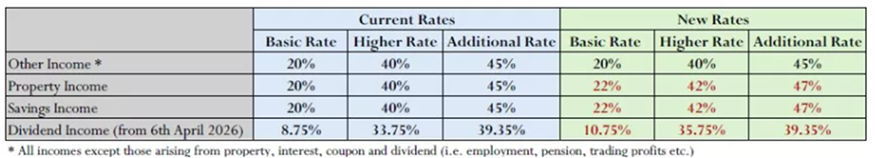 Table comparing current and new UK tax rates for other, property, savings, and dividend income.