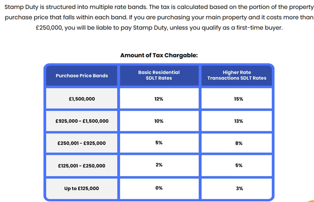 Table showing UK Stamp Duty Land Tax rates for different purchase price bands.