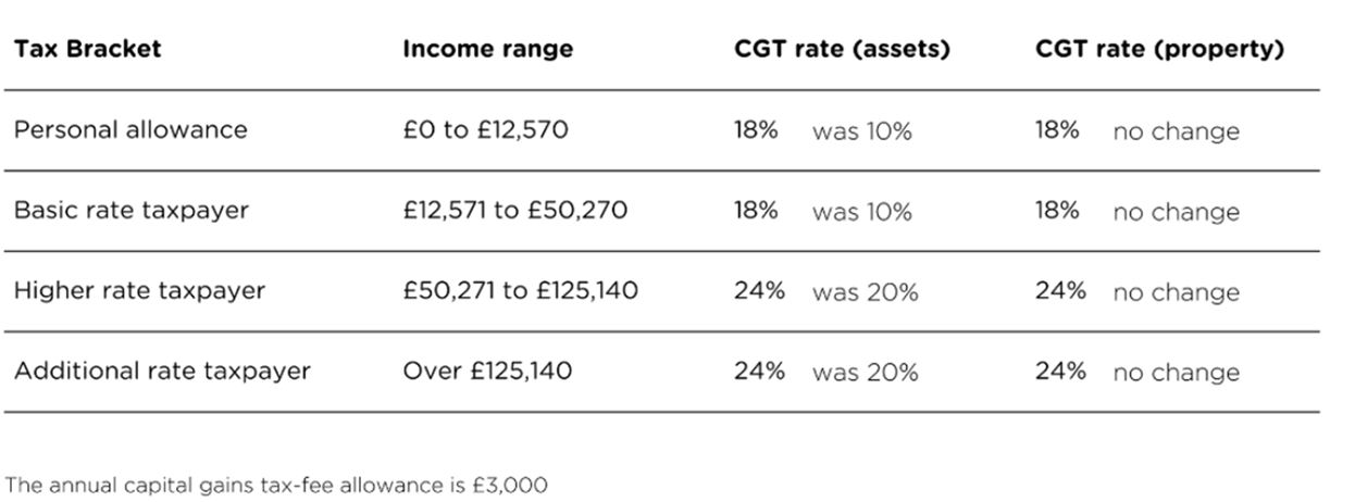 Table showing UK capital gains tax rates for different income brackets and asset types.