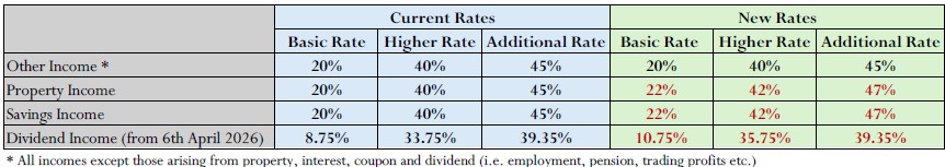 Table showing current and new UK income tax rates for other, property, savings, and dividend income.