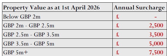 Table showing property value bands and annual surcharge amounts for UK Council Tax.
