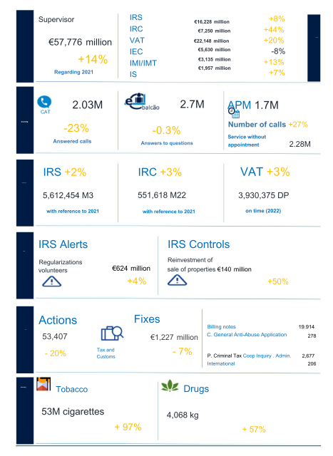 Infographic showing tax and customs statistics for 2022, including supervisor figures, call center data, and tobacco and drug
