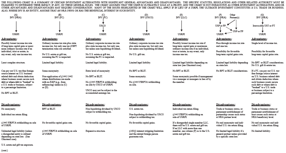 Chart comparing US investment alternatives for foreign investors, detailing advantages and disadvantages of various entity
