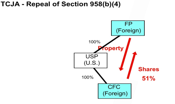 Diagram showing TCJA repeal of Section 958(b)(4) with FP, USP, and CFC entities.