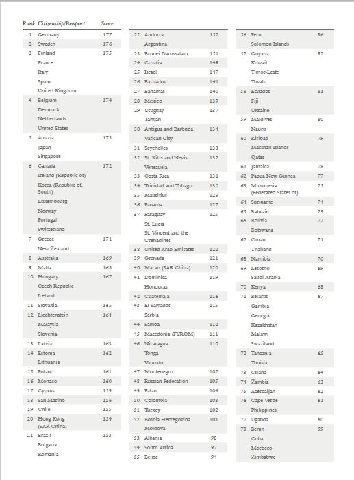 Table listing countries by citizenship/passport rank and score.