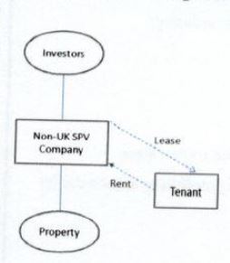 Diagram shows investors, a non-UK SPV company, a property, and a tenant with lease and rent connections.