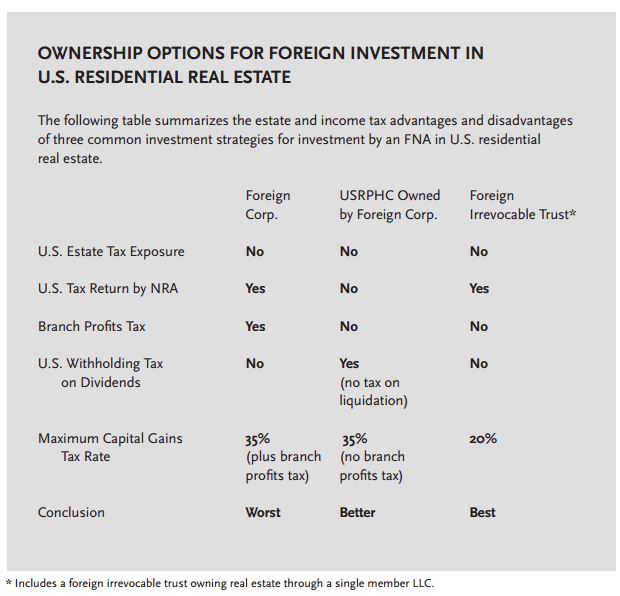Table comparing ownership options for foreign investment in U.S. residential real estate.