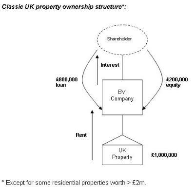 Diagram shows a shareholder owning a BVI company, which owns UK property. £800,000 loan and £200,000 equity flow from