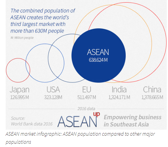 Infographic comparing ASEAN population to Japan, USA, EU, India, and China. ASEAN has 638.624M people.