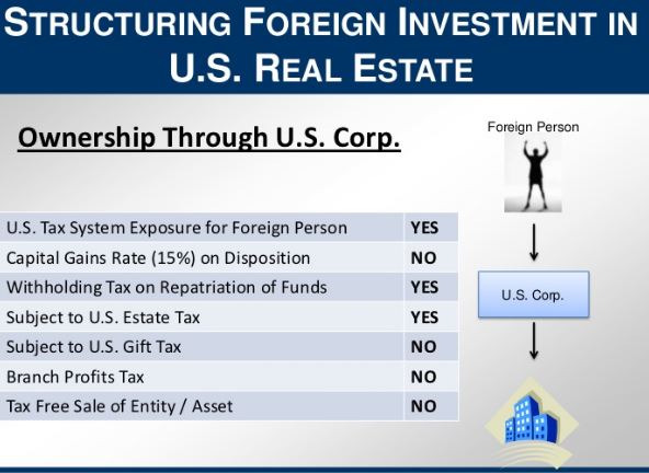 Slide titled Structuring Foreign Investment in U.S. Real Estate, Ownership Through U.S. Corp. table and flowchart.