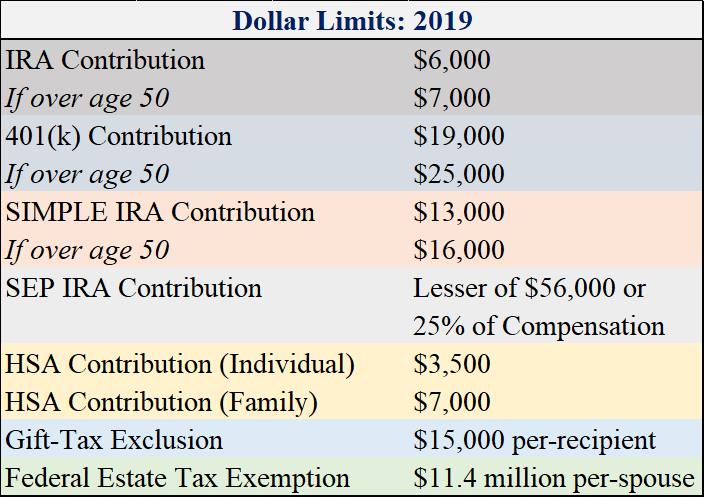 Table of 2019 dollar limits for IRA, 401(k), SIMPLE IRA, SEP IRA, HSA, gift tax, and estate tax.