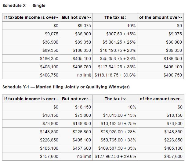 Tax rate schedules for single filers and married couples filing jointly.