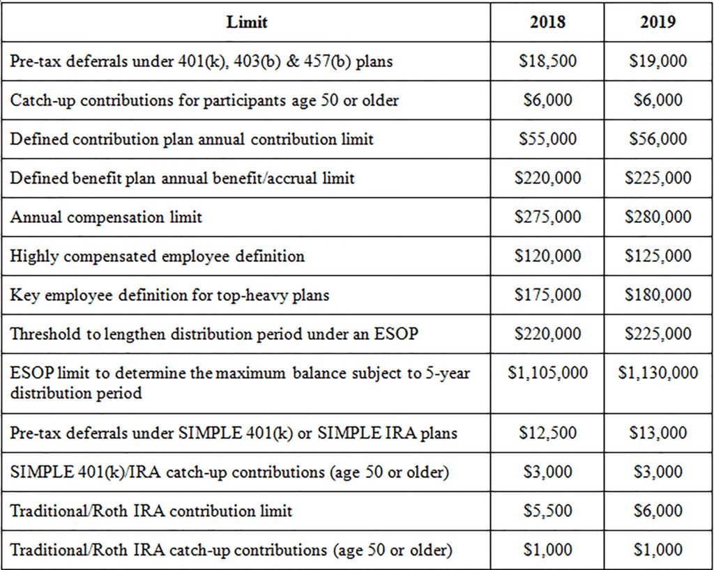 Table showing 2018 and 2019 limits for various retirement plans, including 401(k)s and IRAs.