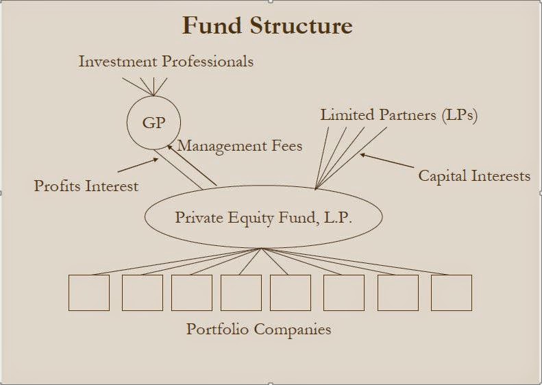 Fund structure diagram showing GP, LPs, and portfolio companies.