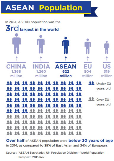 Infographic showing ASEAN population was 3rd largest in the world in 2014.