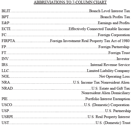 Abbreviations to 7-column chart including BLIT, BPT, E&P, FIRPTA, and IRS.