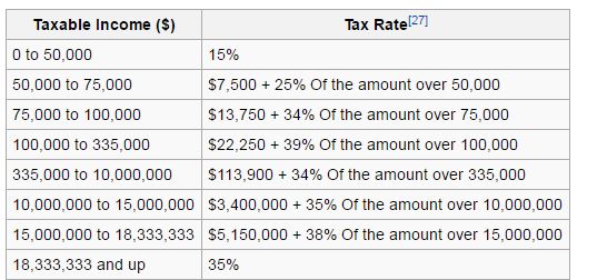 Table showing US taxable income brackets and corresponding tax rates.