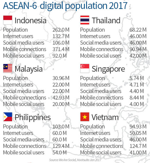 Infographic showing ASEAN-6 digital population data for 2017, including Indonesia, Thailand, Malaysia, Singapore