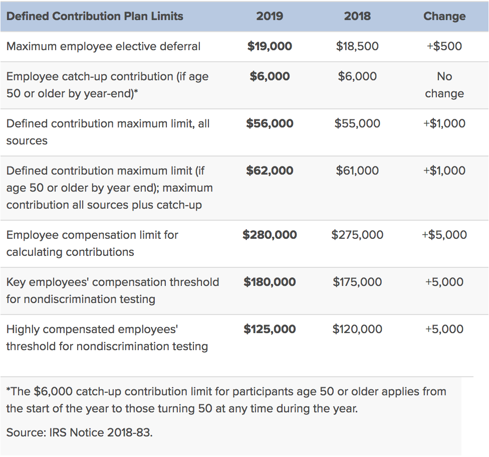 Table of defined contribution plan limits for 2019 and 2018.