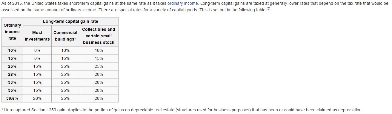Table showing long-term capital gain rates for ordinary income, most investments, commercial buildings, and collectibles.
