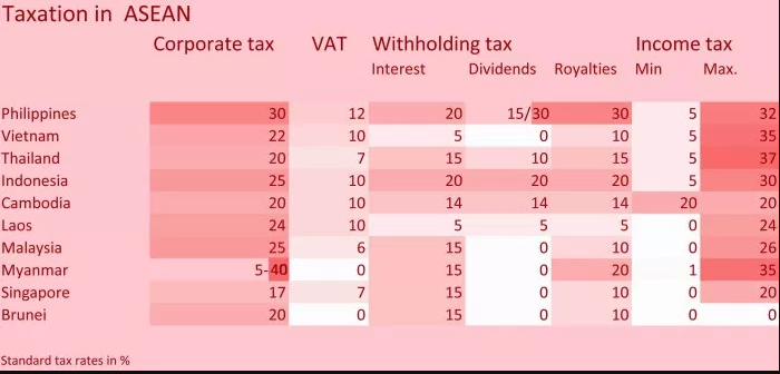 Table showing taxation in ASEAN countries including corporate tax, VAT, withholding tax, and income tax rates.