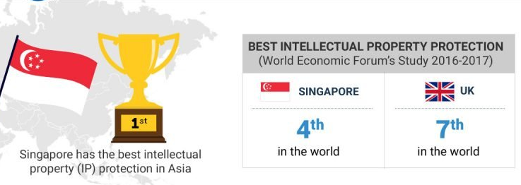 Singapore flag and trophy, Singapore 4th, UK 7th for intellectual property protection.