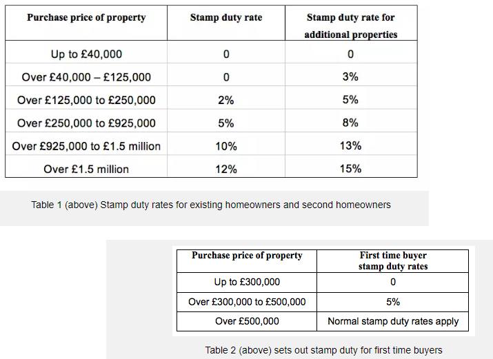 Table 1 shows UK stamp duty rates for existing and second homeowners. Table 2 shows rates for first-time buyers.
