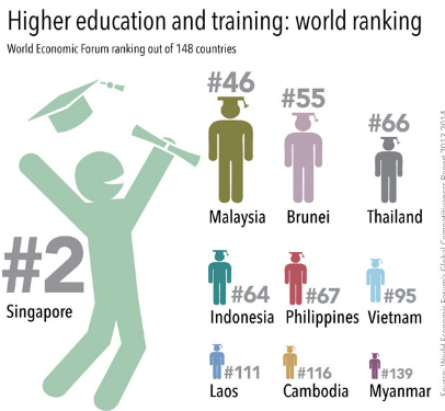 World Economic Forum higher education and training rankings for Southeast Asian countries.