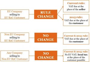 Flowchart showing VAT rules for EU and non-EU companies selling to EU B2C customers.