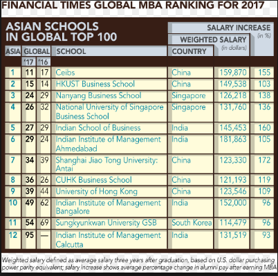 Financial Times Global MBA Ranking for 2017 Asian Schools in Global Top 100 table.