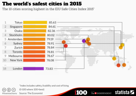 Chart showing the world's safest cities in 2015, with Tokyo ranked first.