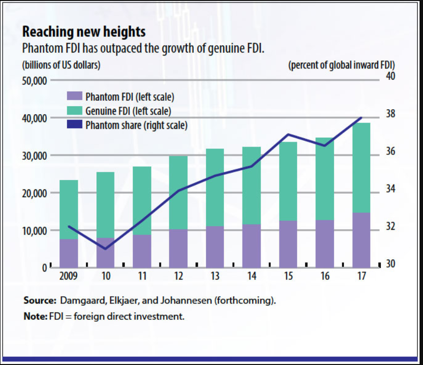 Bar chart showing phantom and genuine FDI from 2009 to 2017, with a line graph of phantom share.