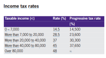 Table showing Portuguese income tax rates based on taxable income in euros.