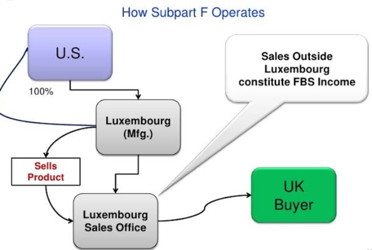 Diagram showing how Subpart F operates with U.S., Luxembourg, and UK entities.
