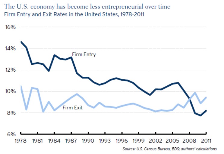 Chart showing US firm entry and exit rates from 1978 to 2011.