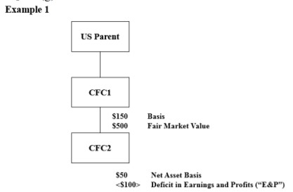 Diagram showing US Parent owning CFC1, which owns CFC2. CFC2 has a basis of 0, fair market value of 0, net asset basis