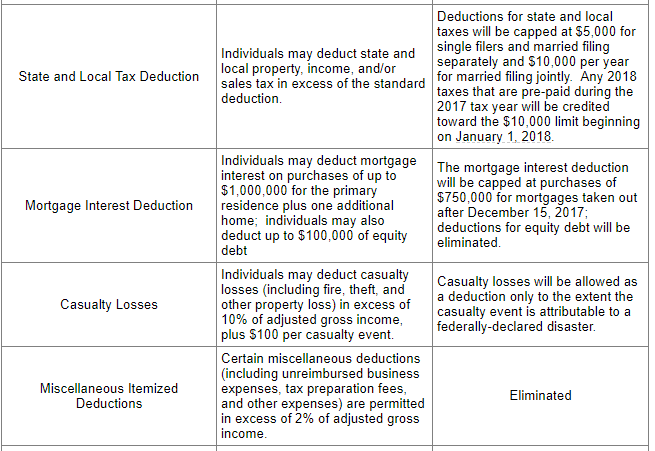 Table summarizing changes to state and local tax, mortgage interest, casualty losses, and miscellaneous itemized deductions.