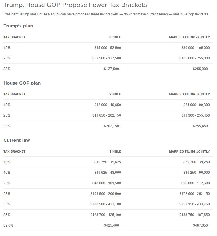 Table comparing Trump's plan, House GOP plan, and current law tax brackets for single and married filing jointly.