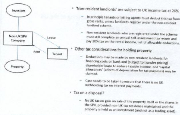 Diagram showing investors, a non-UK SPV company, property, and a tenant.