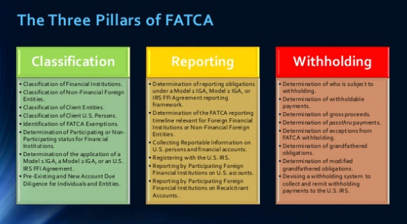 Slide titled The Three Pillars of FATCA, showing Classification, Reporting, and Withholding.