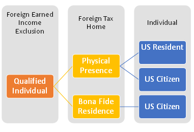 Flowchart showing Foreign Earned Income Exclusion requirements for a qualified individual based on Physical Presence or Bona